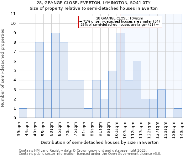 28, GRANGE CLOSE, EVERTON, LYMINGTON, SO41 0TY: Size of property relative to detached houses in Everton