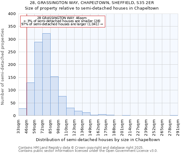 28, GRASSINGTON WAY, CHAPELTOWN, SHEFFIELD, S35 2ER: Size of property relative to detached houses in Chapeltown