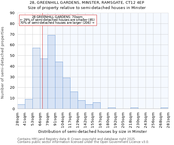 28, GREENHILL GARDENS, MINSTER, RAMSGATE, CT12 4EP: Size of property relative to detached houses in Minster