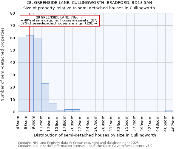 28, GREENSIDE LANE, CULLINGWORTH, BRADFORD, BD13 5AN: Size of property relative to detached houses in Cullingworth