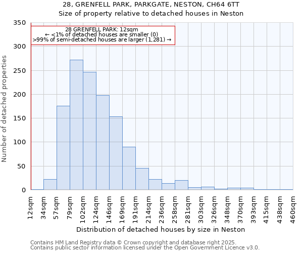 28, GRENFELL PARK, PARKGATE, NESTON, CH64 6TT: Size of property relative to detached houses in Neston