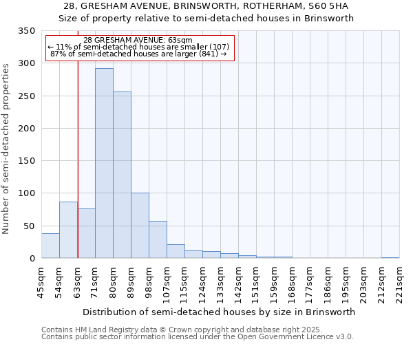 28, GRESHAM AVENUE, BRINSWORTH, ROTHERHAM, S60 5HA: Size of property relative to detached houses in Brinsworth