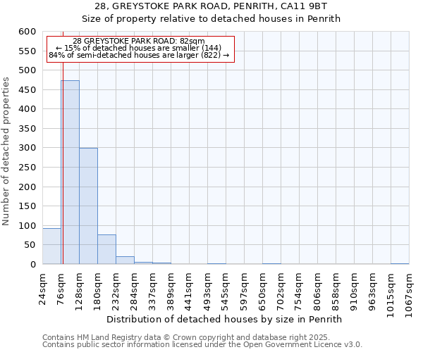 28, GREYSTOKE PARK ROAD, PENRITH, CA11 9BT: Size of property relative to detached houses in Penrith