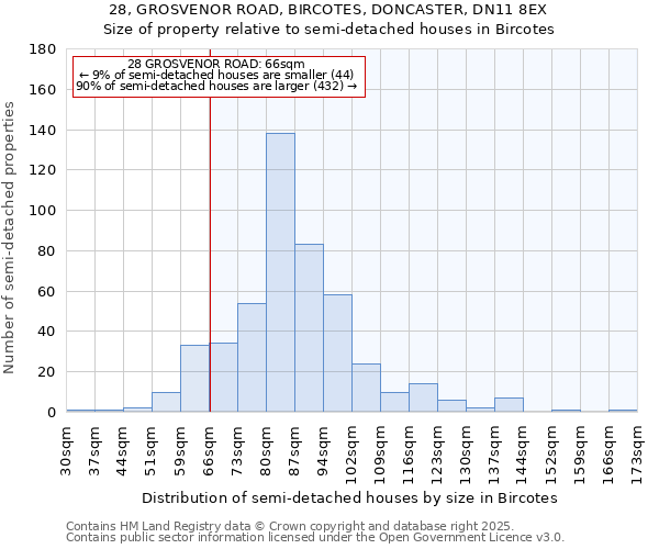 28, GROSVENOR ROAD, BIRCOTES, DONCASTER, DN11 8EX: Size of property relative to detached houses in Bircotes