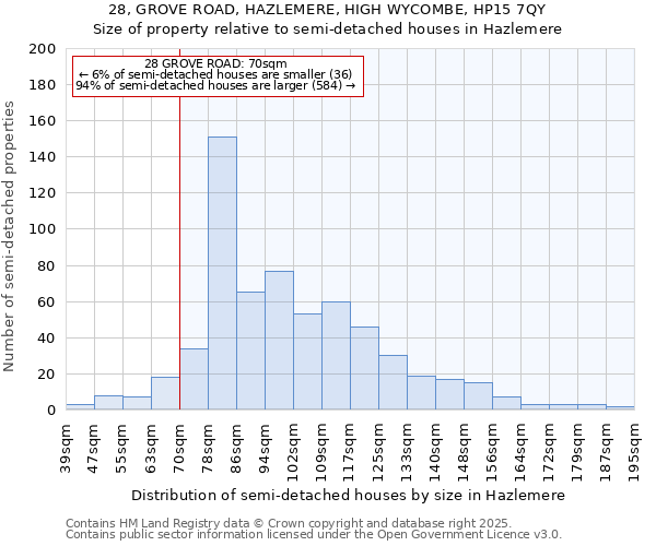 28, GROVE ROAD, HAZLEMERE, HIGH WYCOMBE, HP15 7QY: Size of property relative to detached houses in Hazlemere