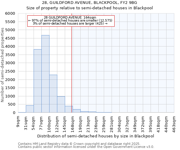 28, GUILDFORD AVENUE, BLACKPOOL, FY2 9BG: Size of property relative to detached houses in Blackpool