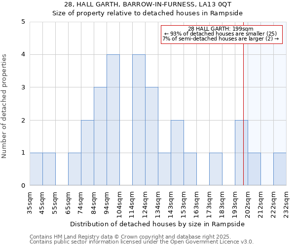 28, HALL GARTH, BARROW-IN-FURNESS, LA13 0QT: Size of property relative to detached houses in Rampside