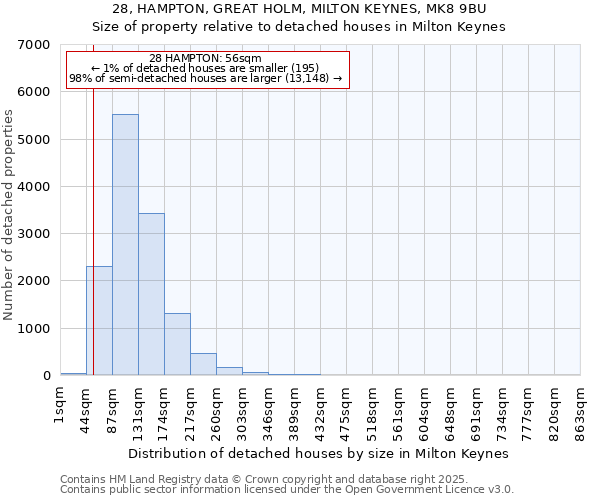 28, HAMPTON, GREAT HOLM, MILTON KEYNES, MK8 9BU: Size of property relative to detached houses in Milton Keynes