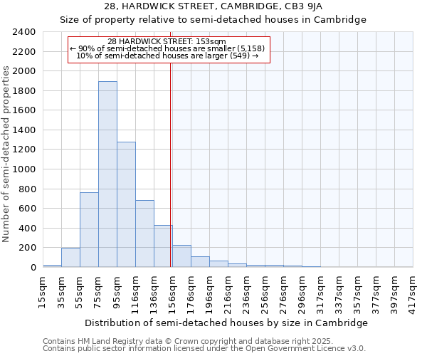 28, HARDWICK STREET, CAMBRIDGE, CB3 9JA: Size of property relative to detached houses in Cambridge