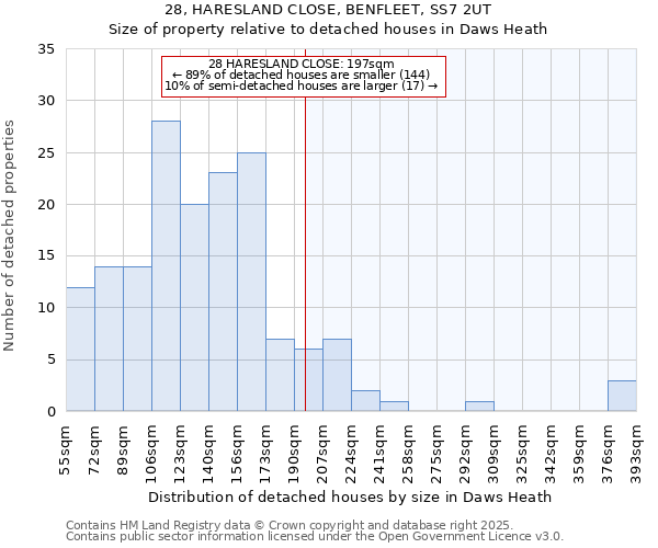 28, HARESLAND CLOSE, BENFLEET, SS7 2UT: Size of property relative to detached houses in Daws Heath