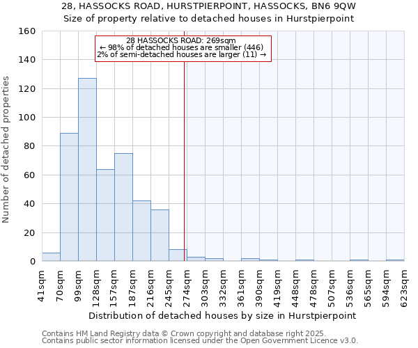 28, HASSOCKS ROAD, HURSTPIERPOINT, HASSOCKS, BN6 9QW: Size of property relative to detached houses in Hurstpierpoint