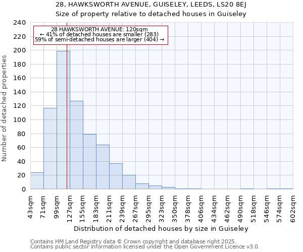 28, HAWKSWORTH AVENUE, GUISELEY, LEEDS, LS20 8EJ: Size of property relative to detached houses in Guiseley