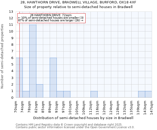 28, HAWTHORN DRIVE, BRADWELL VILLAGE, BURFORD, OX18 4XF: Size of property relative to detached houses in Bradwell