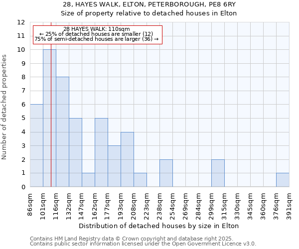 28, HAYES WALK, ELTON, PETERBOROUGH, PE8 6RY: Size of property relative to detached houses in Elton