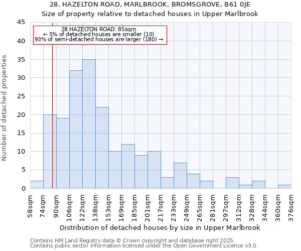 28, HAZELTON ROAD, MARLBROOK, BROMSGROVE, B61 0JE: Size of property relative to detached houses in Upper Marlbrook