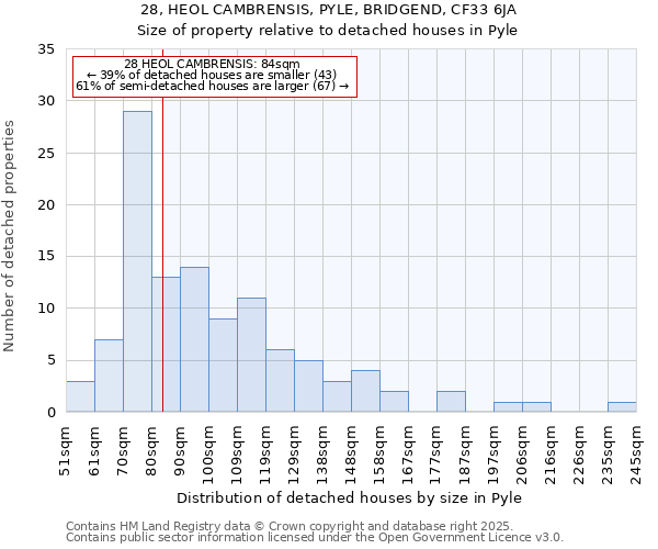 28, HEOL CAMBRENSIS, PYLE, BRIDGEND, CF33 6JA: Size of property relative to detached houses in Pyle