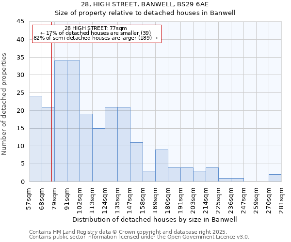 28, HIGH STREET, BANWELL, BS29 6AE: Size of property relative to detached houses in Banwell