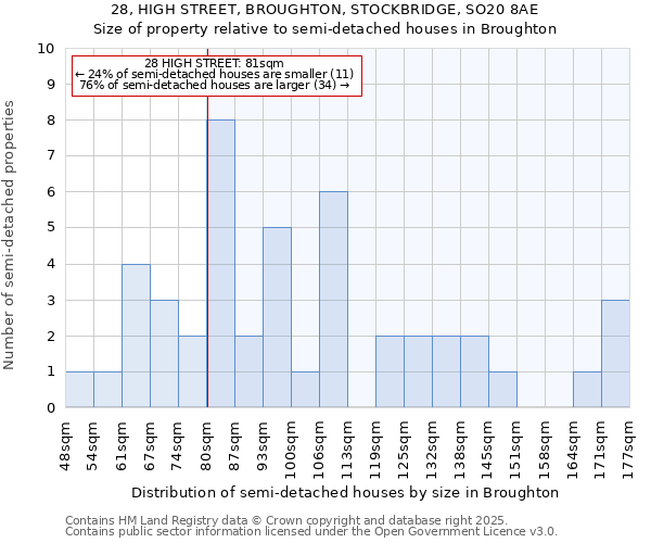 28, HIGH STREET, BROUGHTON, STOCKBRIDGE, SO20 8AE: Size of property relative to detached houses in Broughton