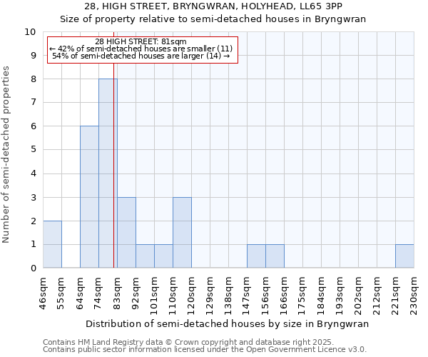 28, HIGH STREET, BRYNGWRAN, HOLYHEAD, LL65 3PP: Size of property relative to detached houses in Bryngwran