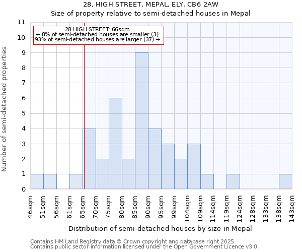 28, HIGH STREET, MEPAL, ELY, CB6 2AW: Size of property relative to detached houses in Mepal