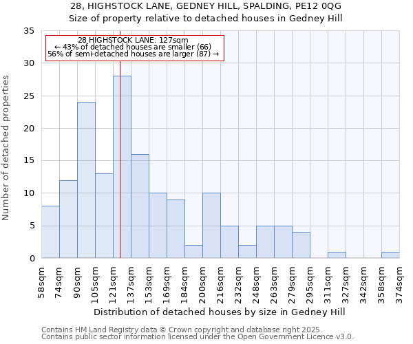 28, HIGHSTOCK LANE, GEDNEY HILL, SPALDING, PE12 0QG: Size of property relative to detached houses in Gedney Hill