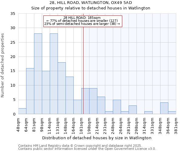 28, HILL ROAD, WATLINGTON, OX49 5AD: Size of property relative to detached houses in Watlington