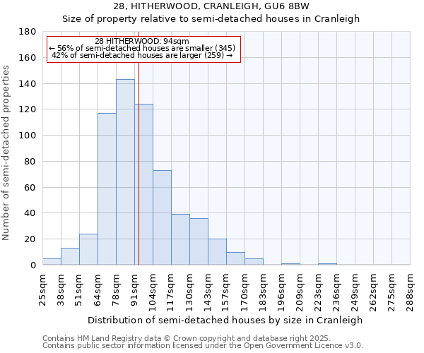 28, HITHERWOOD, CRANLEIGH, GU6 8BW: Size of property relative to detached houses in Cranleigh