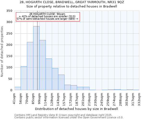 28, HOGARTH CLOSE, BRADWELL, GREAT YARMOUTH, NR31 9QZ: Size of property relative to detached houses in Bradwell