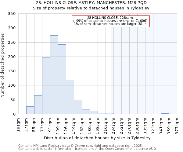 28, HOLLINS CLOSE, ASTLEY, MANCHESTER, M29 7QD: Size of property relative to detached houses in Tyldesley