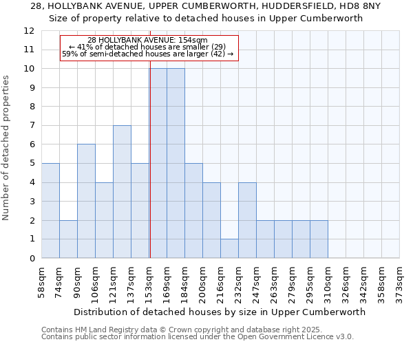 28, HOLLYBANK AVENUE, UPPER CUMBERWORTH, HUDDERSFIELD, HD8 8NY: Size of property relative to detached houses in Upper Cumberworth