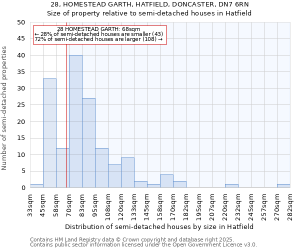 28, HOMESTEAD GARTH, HATFIELD, DONCASTER, DN7 6RN: Size of property relative to detached houses in Hatfield