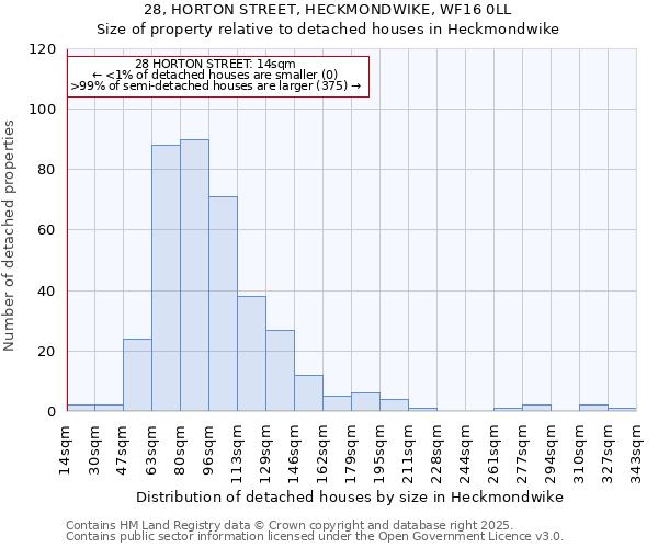 28, HORTON STREET, HECKMONDWIKE, WF16 0LL: Size of property relative to detached houses in Heckmondwike