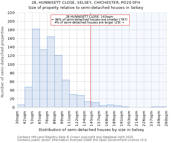 28, HUNNISETT CLOSE, SELSEY, CHICHESTER, PO20 0FH: Size of property relative to detached houses in Selsey