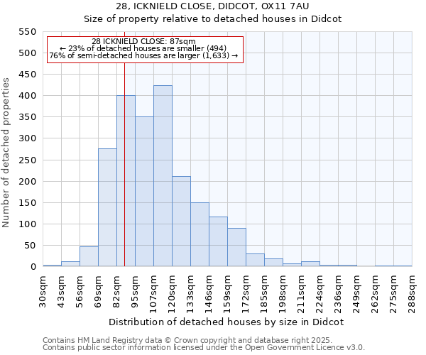 28, ICKNIELD CLOSE, DIDCOT, OX11 7AU: Size of property relative to detached houses in Didcot