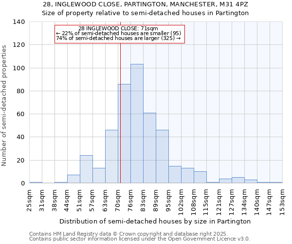 28, INGLEWOOD CLOSE, PARTINGTON, MANCHESTER, M31 4PZ: Size of property relative to detached houses in Partington