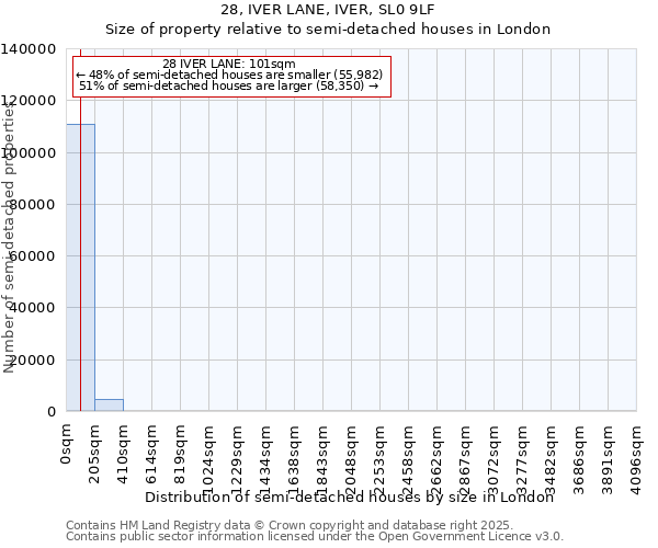 28, IVER LANE, IVER, SL0 9LF: Size of property relative to detached houses in London