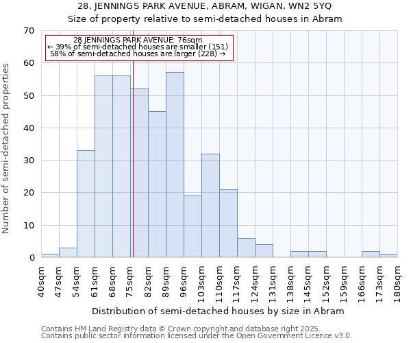 28, JENNINGS PARK AVENUE, ABRAM, WIGAN, WN2 5YQ: Size of property relative to detached houses in Abram