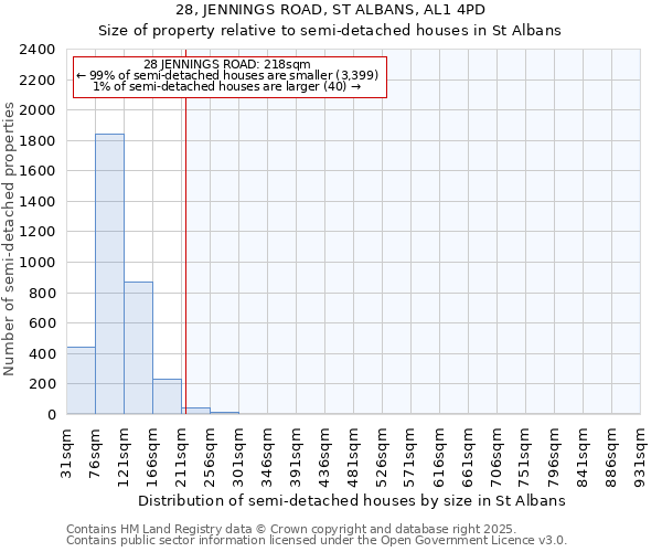 28, JENNINGS ROAD, ST ALBANS, AL1 4PD: Size of property relative to detached houses in St Albans