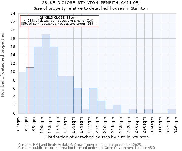 28, KELD CLOSE, STAINTON, PENRITH, CA11 0EJ: Size of property relative to detached houses in Stainton