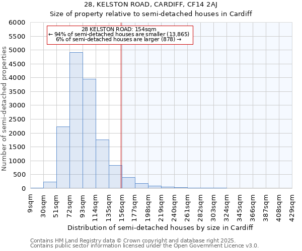 28, KELSTON ROAD, CARDIFF, CF14 2AJ: Size of property relative to detached houses in Cardiff