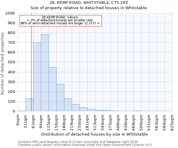 28, KEMP ROAD, WHITSTABLE, CT5 2PZ: Size of property relative to detached houses in Whitstable