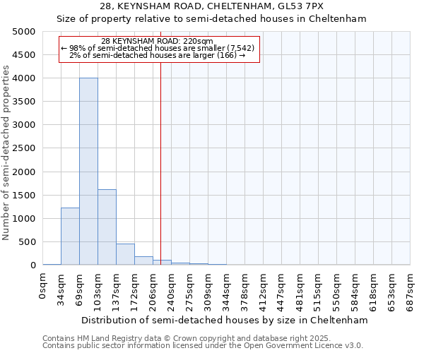 28, KEYNSHAM ROAD, CHELTENHAM, GL53 7PX: Size of property relative to detached houses in Cheltenham