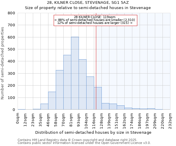 28, KILNER CLOSE, STEVENAGE, SG1 5AZ: Size of property relative to detached houses in Stevenage