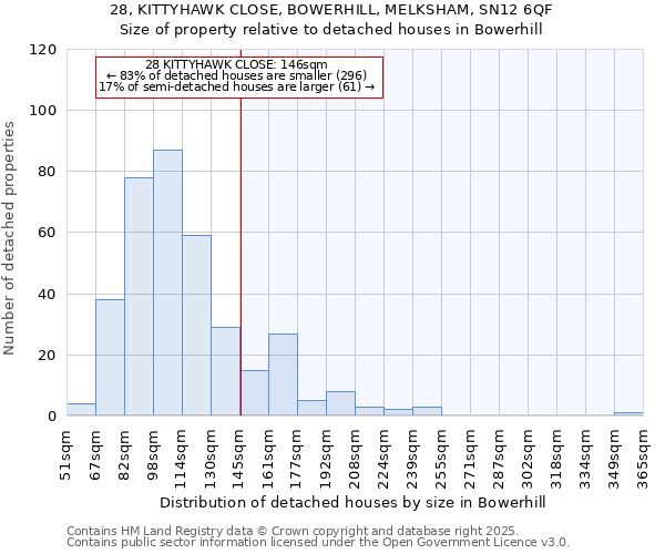 28, KITTYHAWK CLOSE, BOWERHILL, MELKSHAM, SN12 6QF: Size of property relative to detached houses in Bowerhill