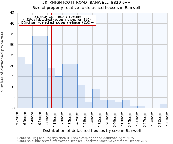 28, KNIGHTCOTT ROAD, BANWELL, BS29 6HA: Size of property relative to detached houses in Banwell