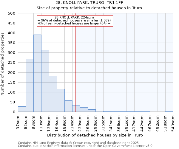 28, KNOLL PARK, TRURO, TR1 1FF: Size of property relative to detached houses in Truro