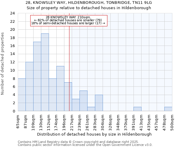 28, KNOWSLEY WAY, HILDENBOROUGH, TONBRIDGE, TN11 9LG: Size of property relative to detached houses in Hildenborough