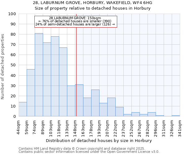 28, LABURNUM GROVE, HORBURY, WAKEFIELD, WF4 6HG: Size of property relative to detached houses in Horbury