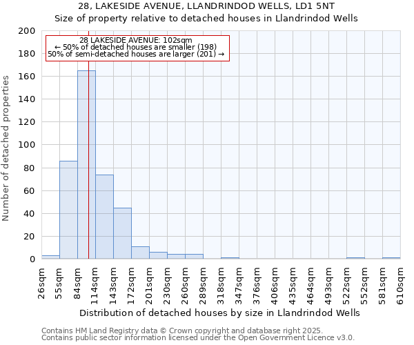 28, LAKESIDE AVENUE, LLANDRINDOD WELLS, LD1 5NT: Size of property relative to detached houses in Llandrindod Wells