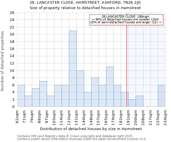 28, LANCASTER CLOSE, HAMSTREET, ASHFORD, TN26 2JG: Size of property relative to detached houses in Hamstreet